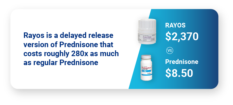 Rayos is a delayed-release version of Prednisone that costs roughly 280x as much as regular Prednisone